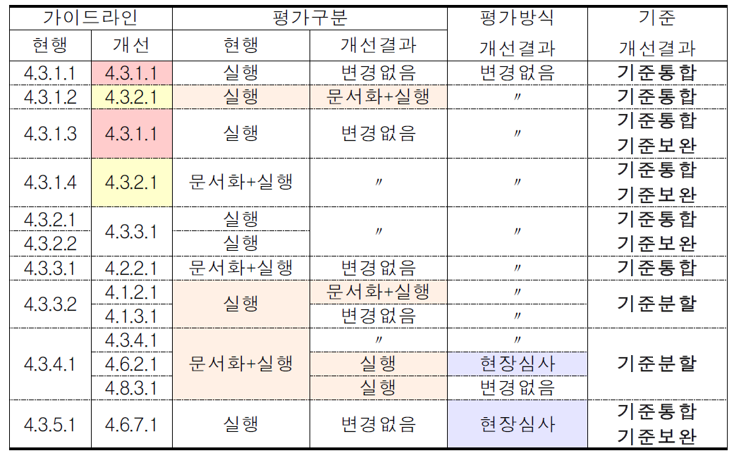 항공사 부문 안전관리(출입통제관리) 개선(안)