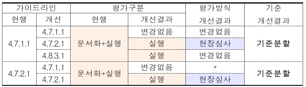 항공사 부문 안전관리(정보기술관리) 개선(안)