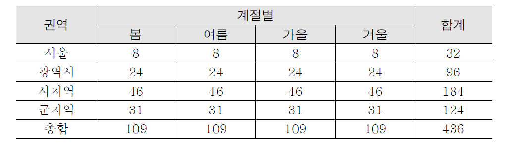 권역 및 계절별 조사 지역 현황