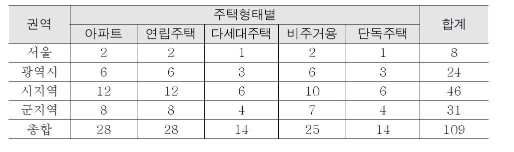 권역 및 주택유형별 조사 지역 현황