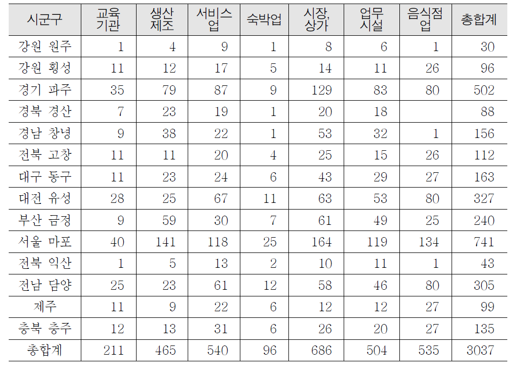 비가정부문의 시군구 및 업종 구분별 표본 사업체 수 현황