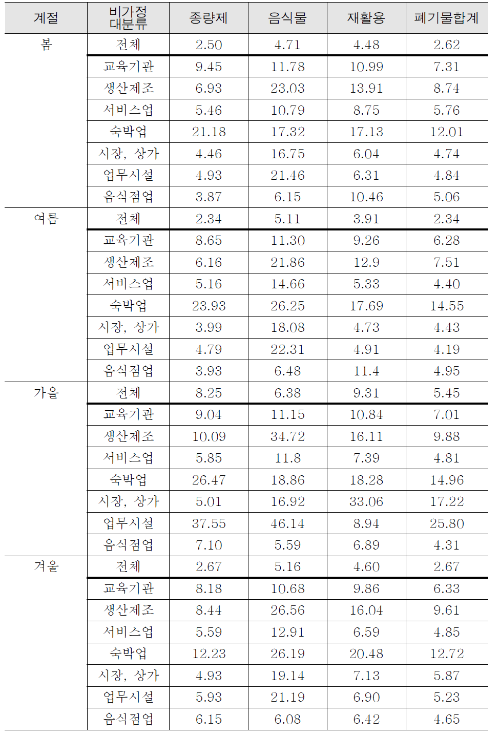 비가정 부문의 계절별 대분류별 평균 추정의 상대표준오차