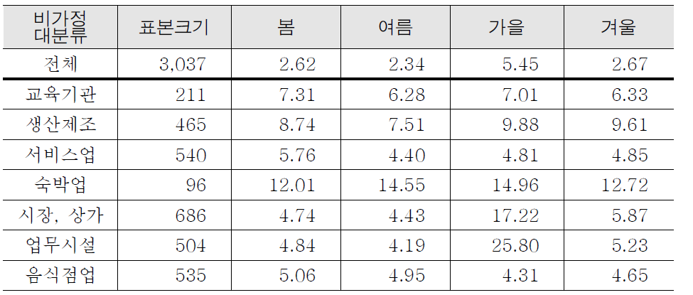 계절 및 대분류별에 평균 폐기물 총계에 대한 상대표준오차