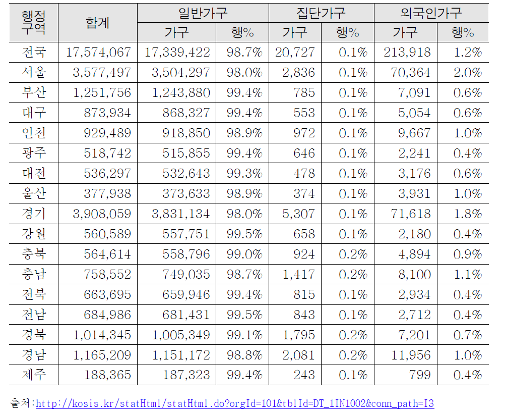 시도별 가구유형별 일반가구 현황:2010년 인구주택총조사