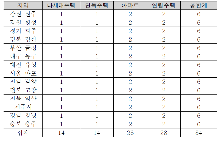 각 시군구 및 주택유형별 조사 지점 수 현황