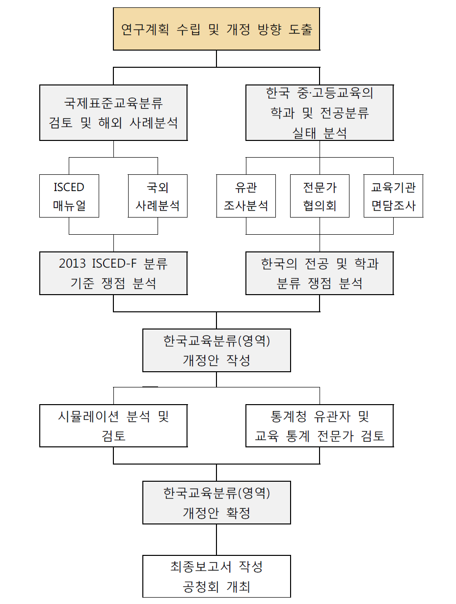 한국교육분류(영역) 개정안 개발 연구 추진 절차