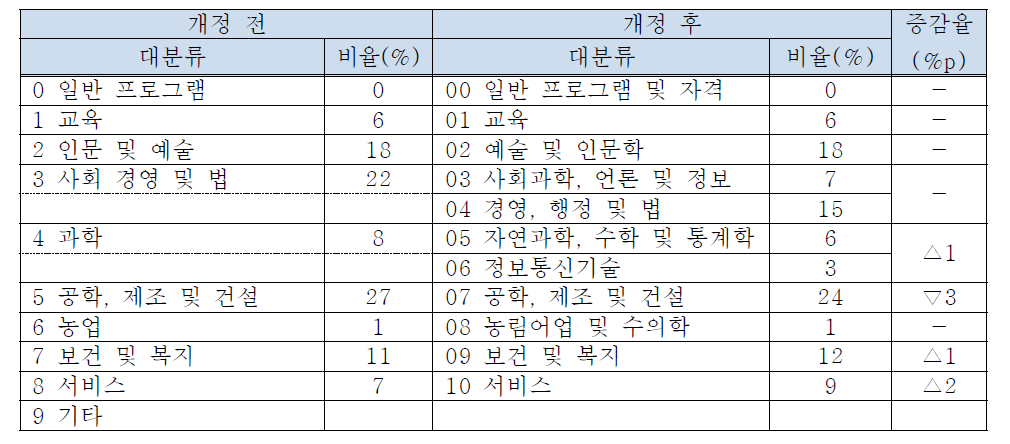 한국교육분류(영역) 개정 전과 개정 후 학생 비율 변화 : 대분류