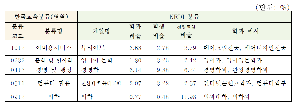 한국교육분류(영역)와 KEDI 계열 분류 연계시 비중 높은 학과