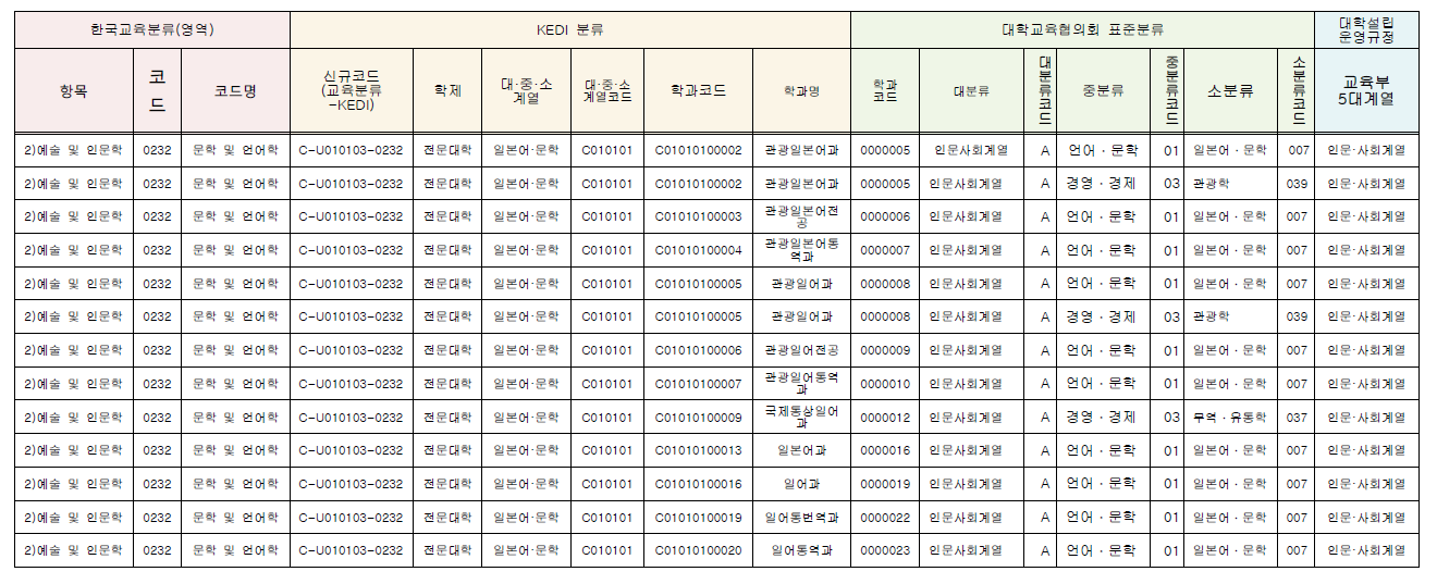 한국교육분류(영역), KEDI 분류, 대교협분류, 교육부5대 계열 분류 연계 예시