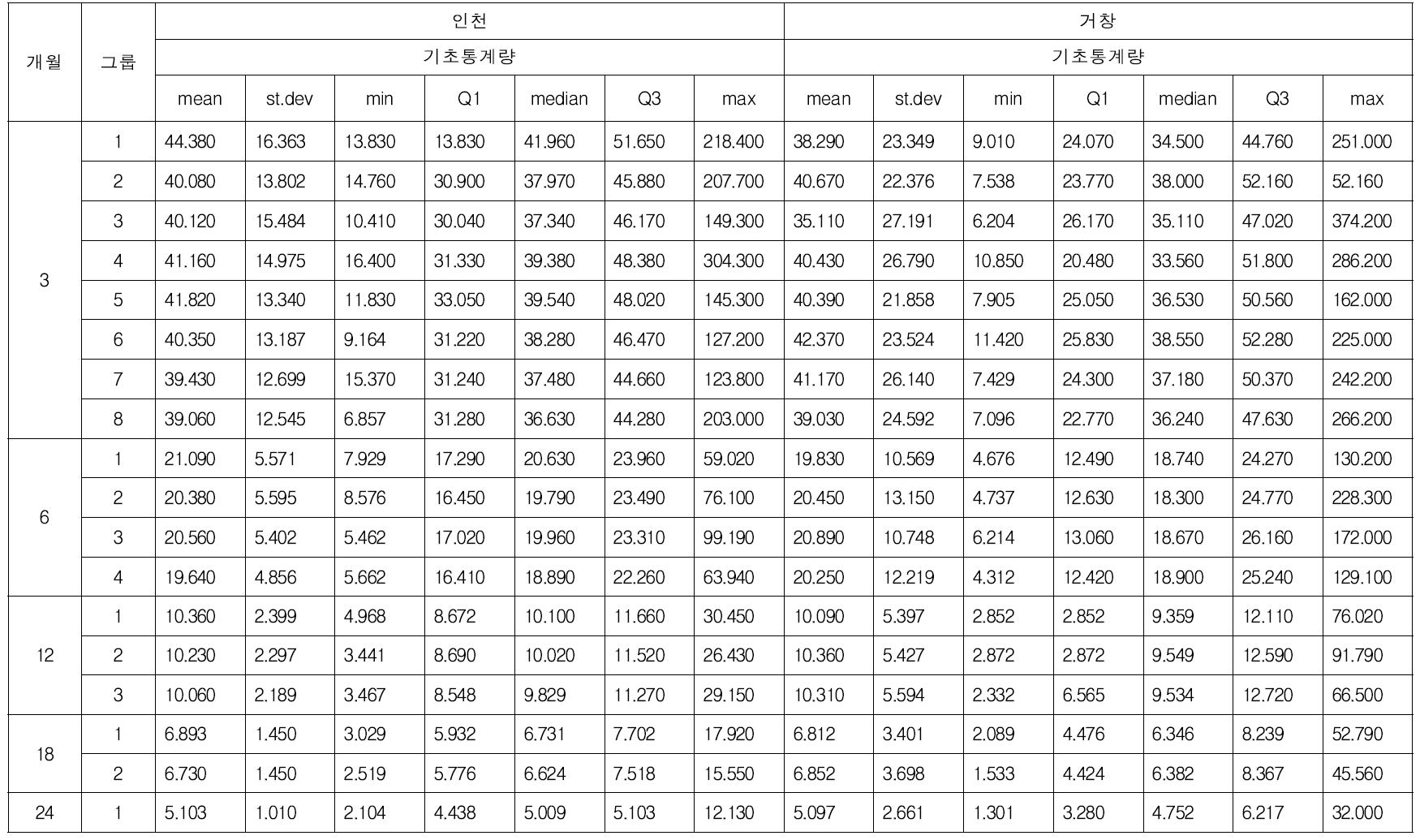 최종가중치 분포