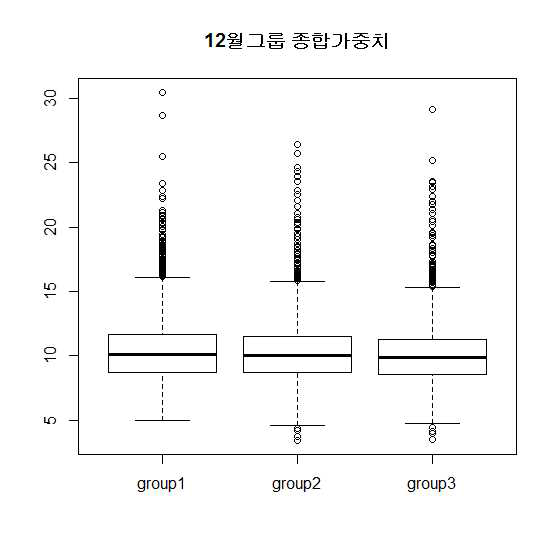 인천 12개월 그룹 최종 가중치