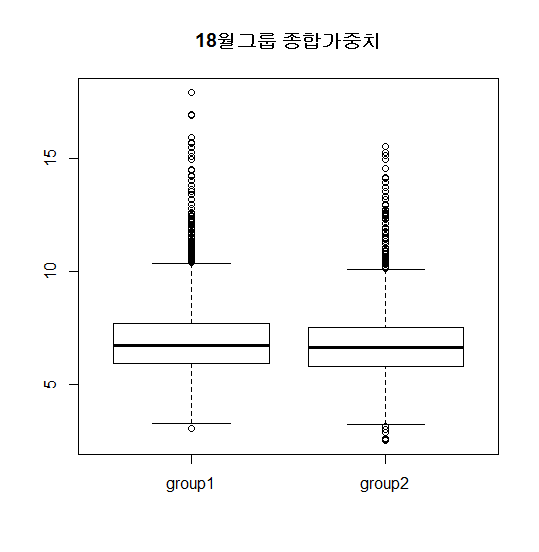 인천 18개월 그룹 최종 가중치