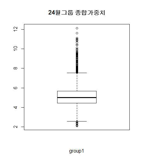 인천 24개월 그룹 최종 가중치