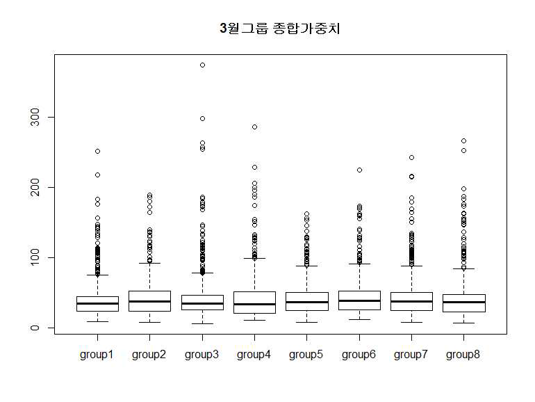 거창 3개월 그룹 최종 가중치