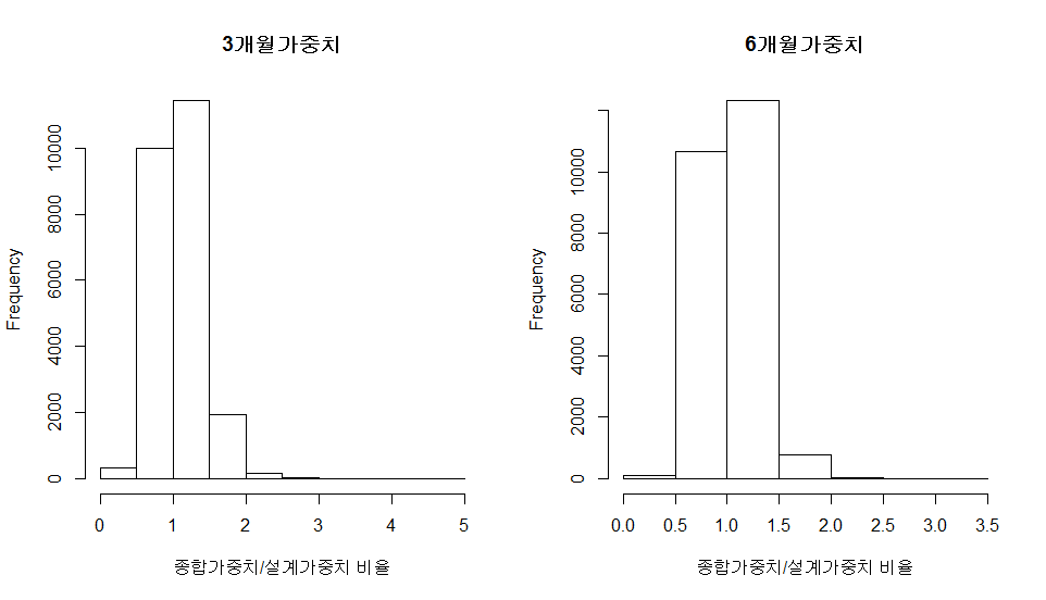 인천 3개월 및 6개월 최종가중치 대 설계가중치 비율