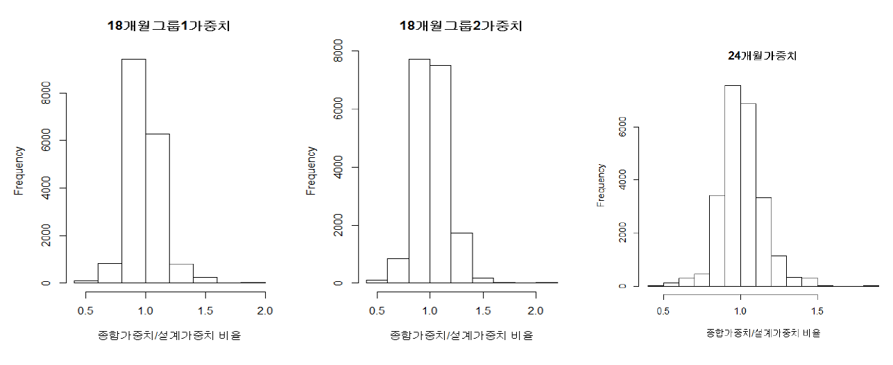 인천 18개월 및 24개월 최종가중치 대 설계가중치 비율