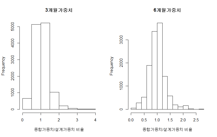 가창 3개월 및 6개월 최종가중치 대 설계가중치 비율