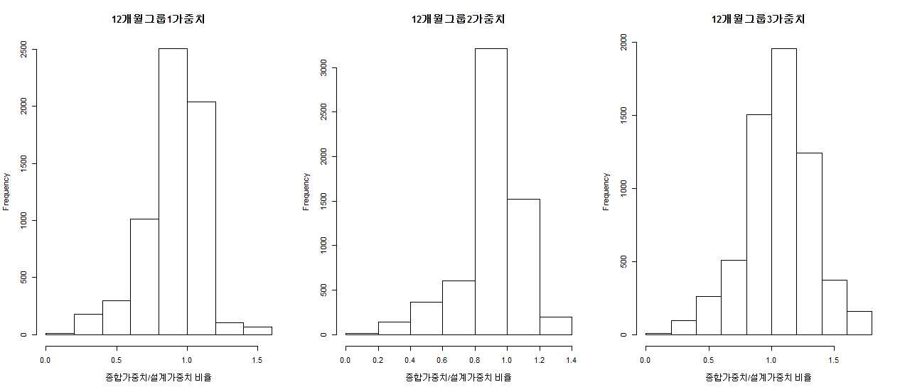 가창 12개월 최종가중치 대 설계가중치 비율