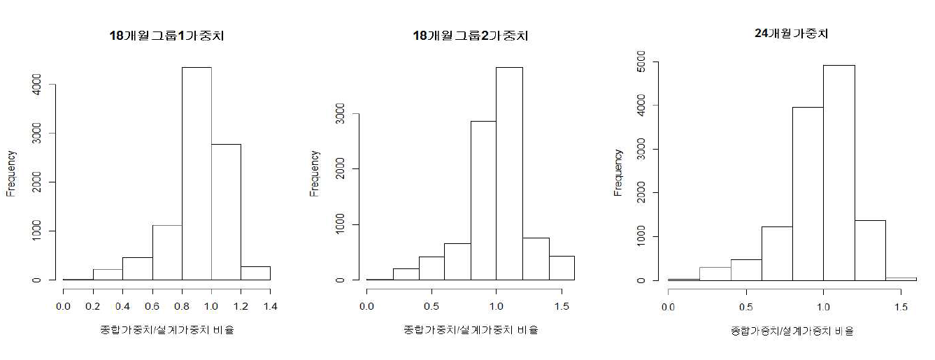 가창 18개월 및 24개월 최종가중치 대 설계가중치 비율