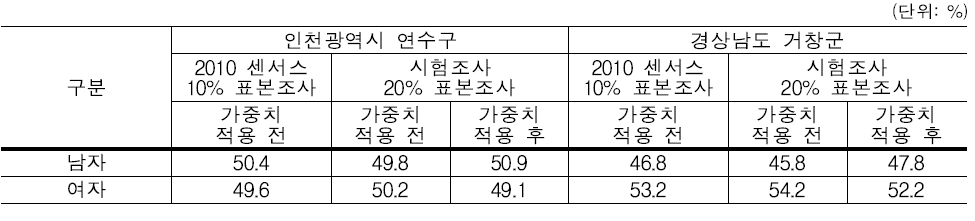 표본조사 분포 – 성별