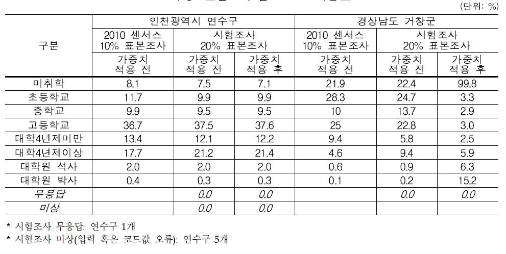 표본조사 분포 – 교육정도