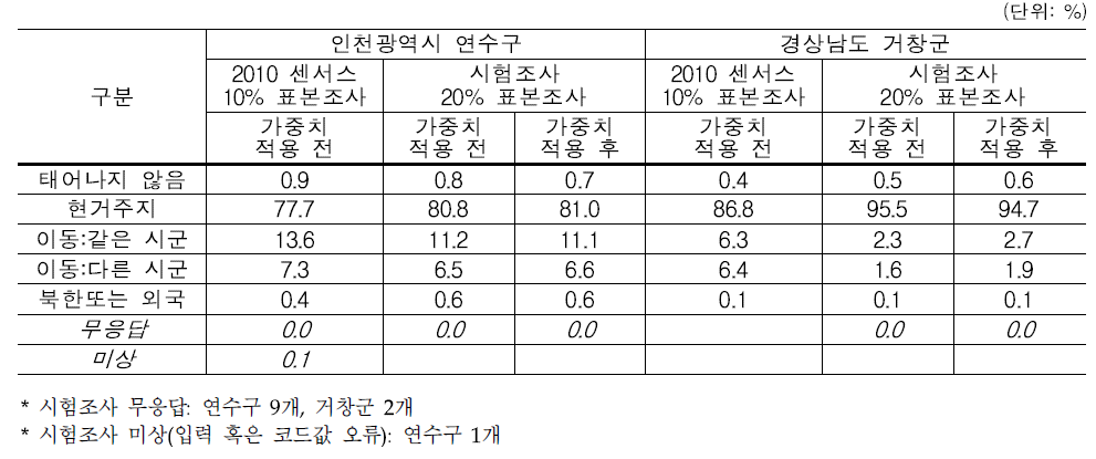 표본조사 분포 – 1년 전 거주지