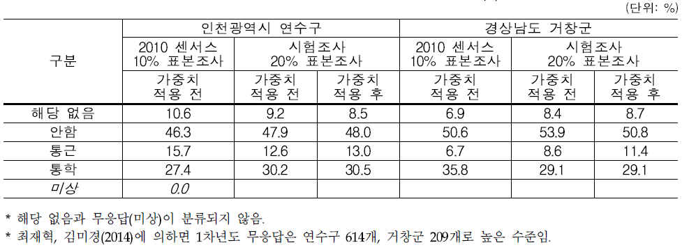 표본조사 분포 – 통근․통학 여부