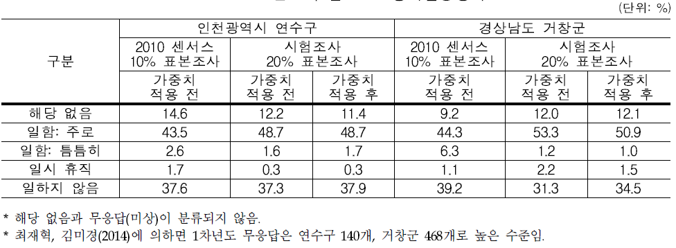 표본조사 분포 – 경제활동상태