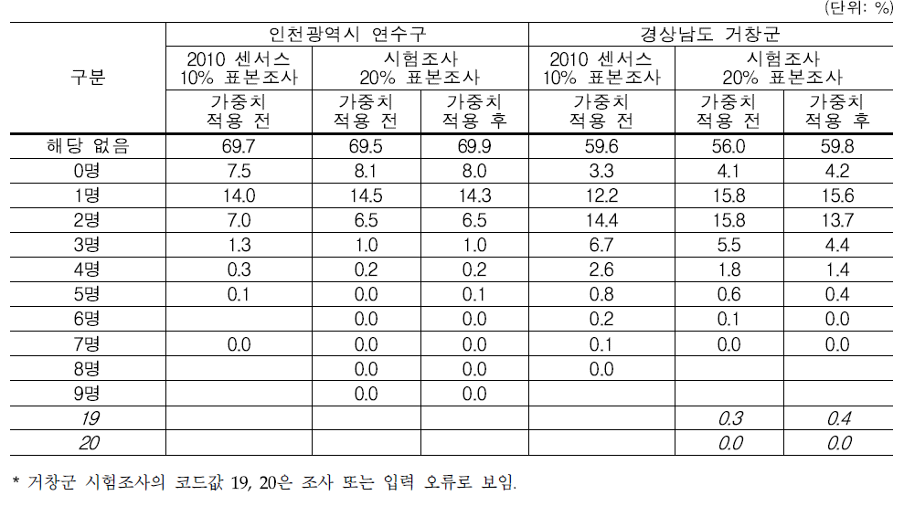 표본조사 분포 – 총 출생아수: 남자