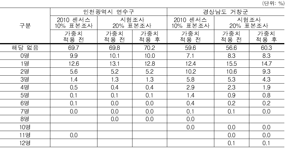 표본조사 분포 – 총 출생아수: 여자