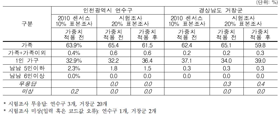 표본조사 분포 – 가구 구분