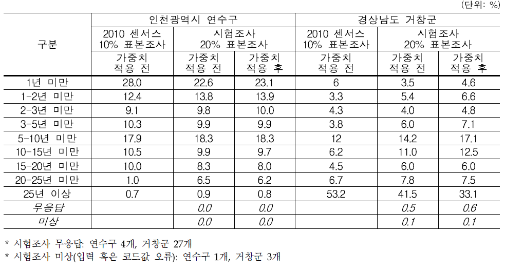 표본조사 분포 – 거주 기간