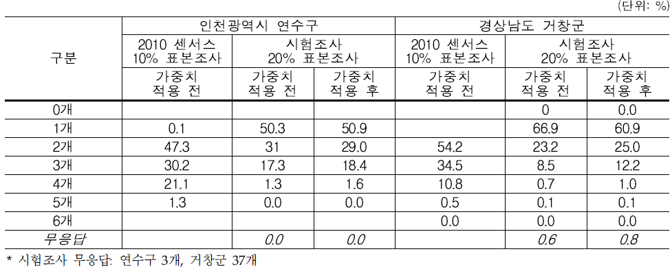 표본조사 분포 – 사용 방 수: 잠을 자는 방