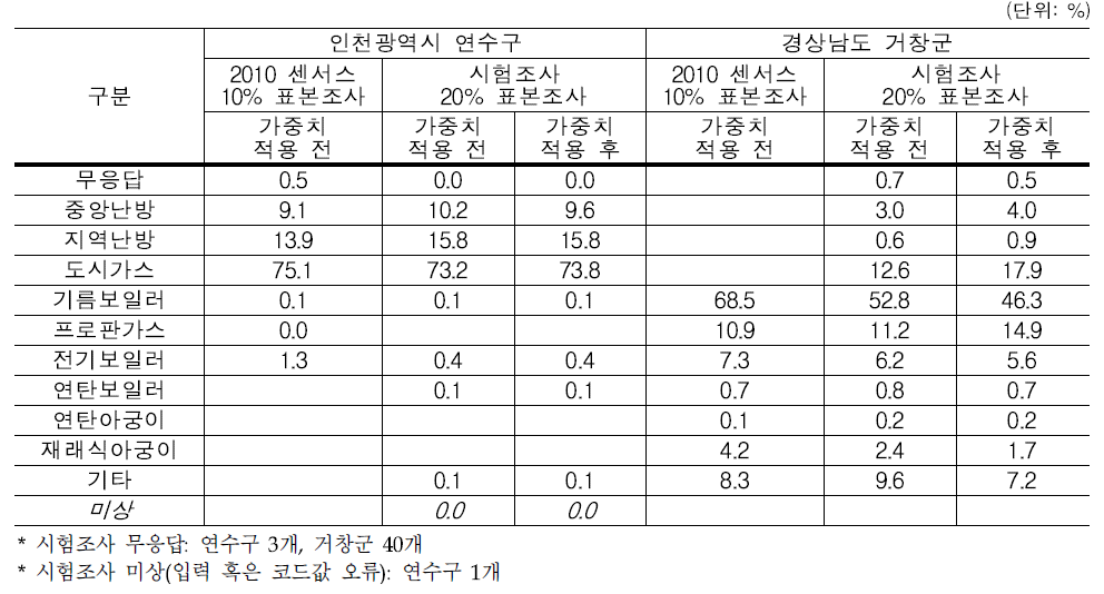 표본조사 분포 – 난방 시설