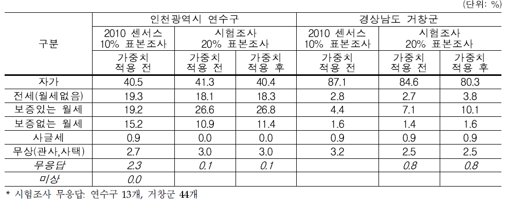 표본조사 분포 – 점유 형태