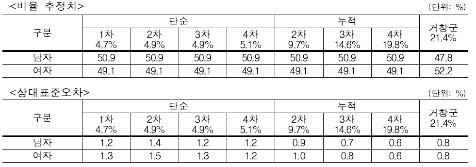 시험조사 결과 – 성별