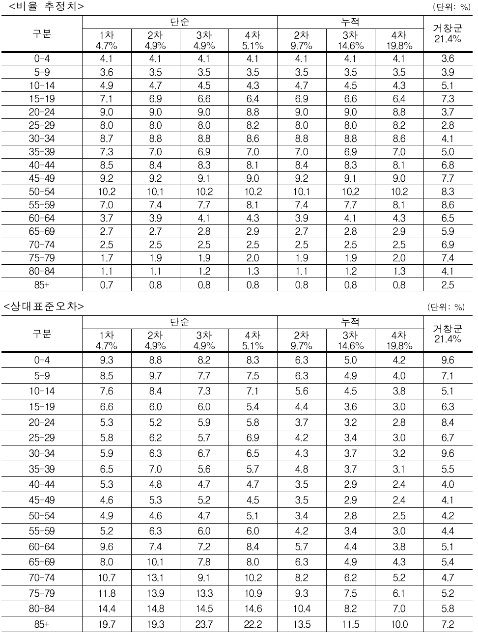 시험조사 결과 – 나이