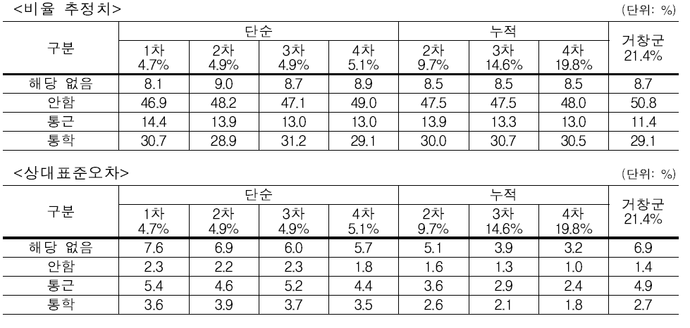 시험조사 결과 – 통근․통학 여부