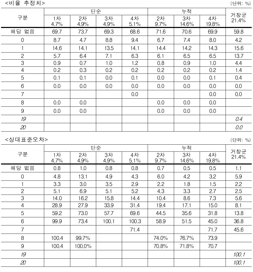 시험조사 결과 – 총 출생아수: 남자