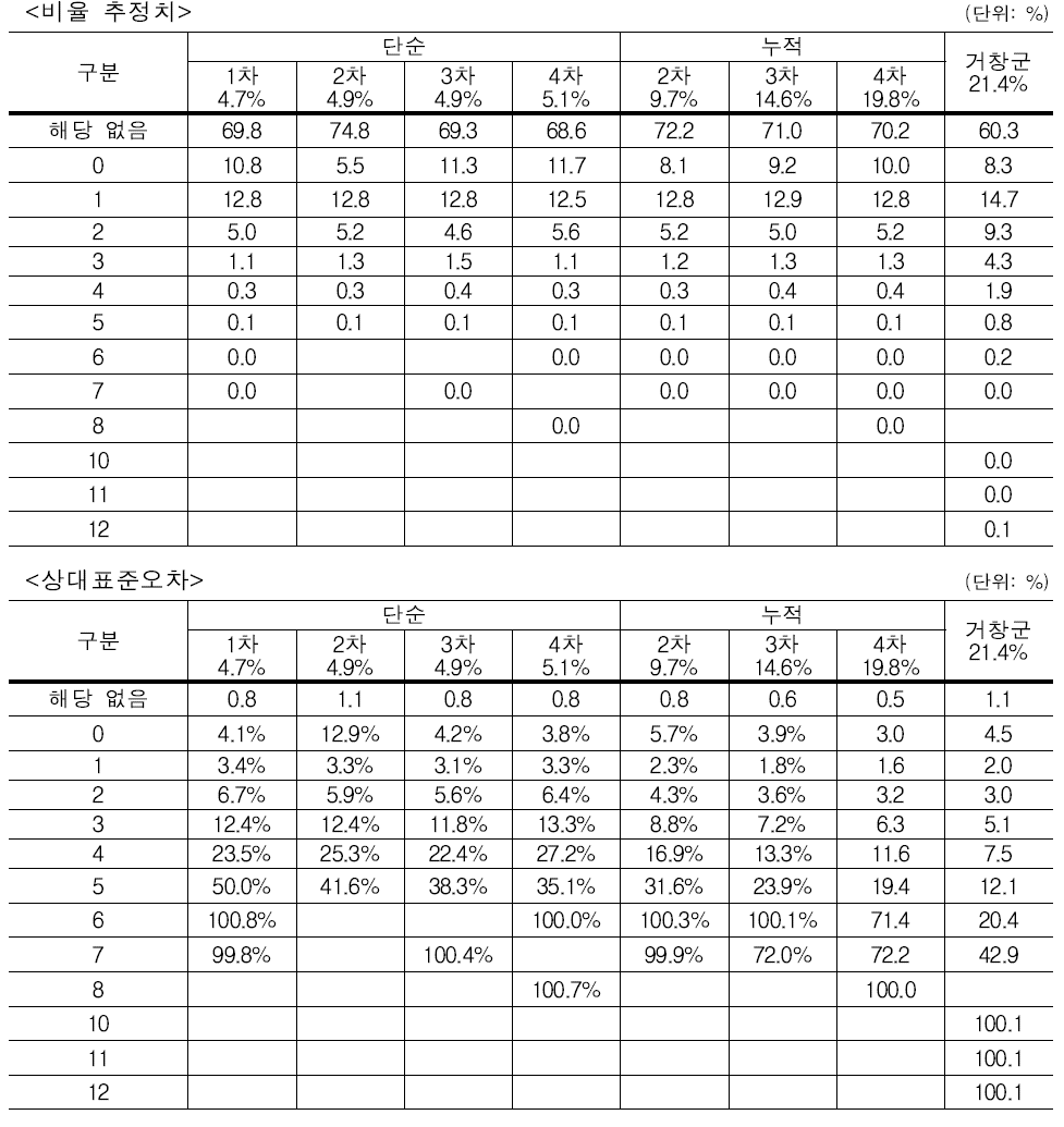 시험조사 결과 – 총 출생아수: 여자