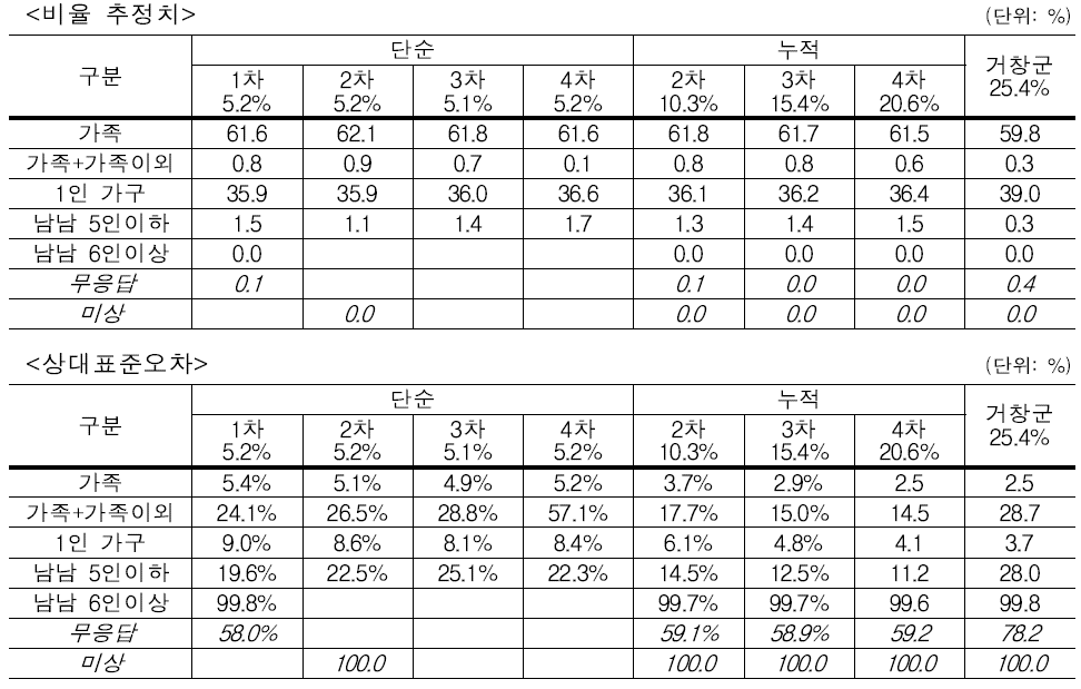 시험조사 결과 – 가구 구분