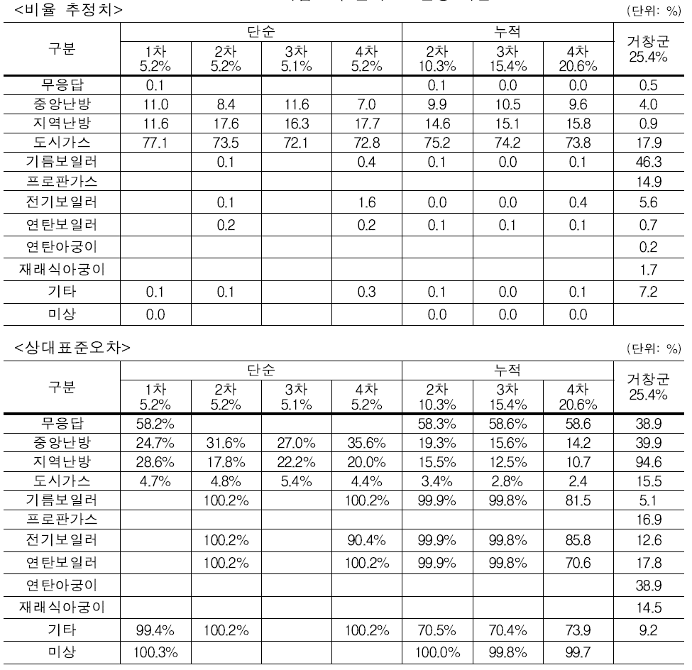 시험조사 결과 – 난방 시설