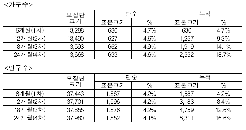 거창군 거창읍 시험조사의 표본 가구수 및 인구수