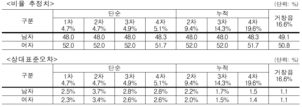 시험조사 결과 – 성별