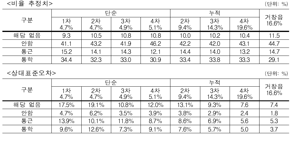 시험조사 결과 – 통근․통학 여부