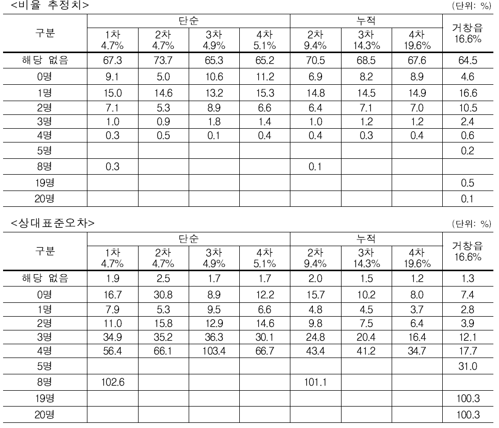 시험조사 결과 – 총 출생아수: 남자