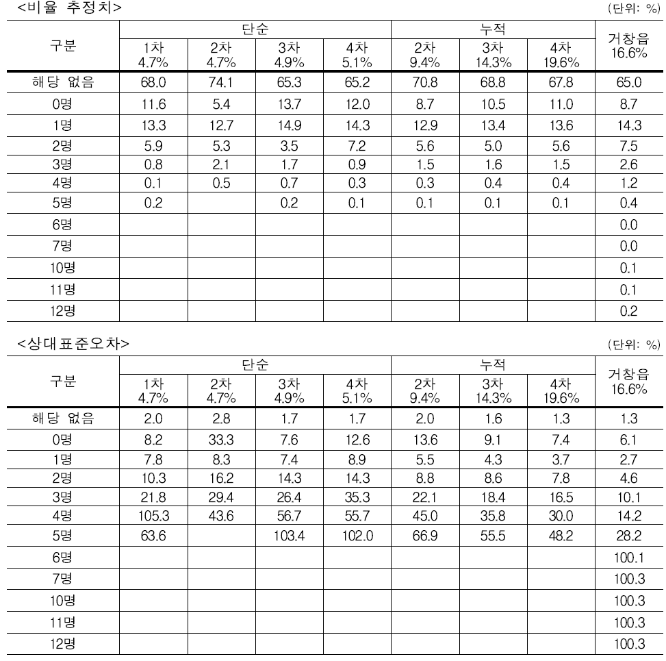 시험조사 결과 – 총 출생아수: 여자