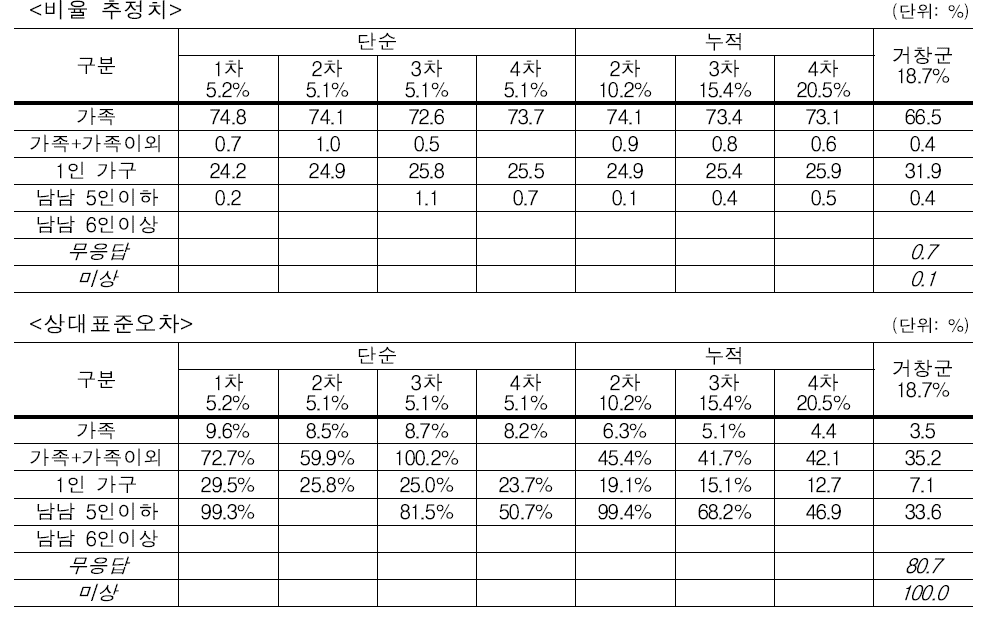 시험조사 결과 – 가구 구분