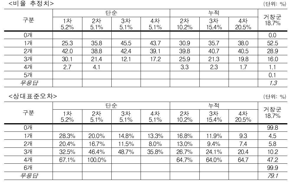 시험조사 결과 – 사용 방 수: 잠을 자는 방