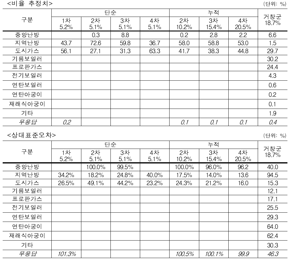 시험조사 결과 – 난방 시설